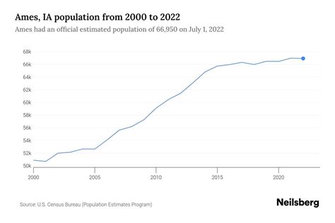 ames iowa population without students